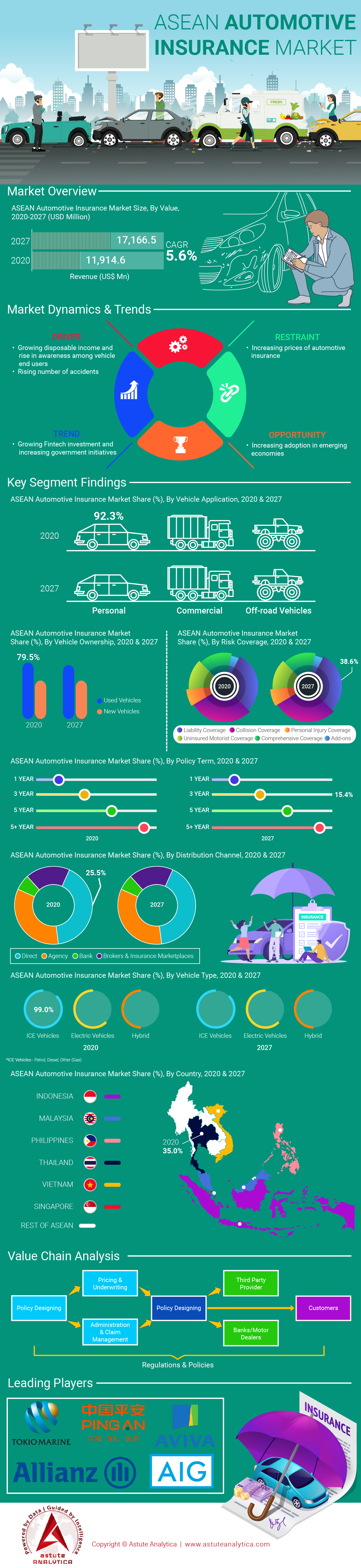 Marché de l’assurance automobile de l’ASEAN